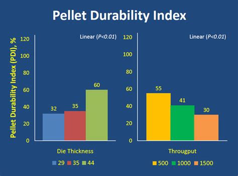 pellet durability index